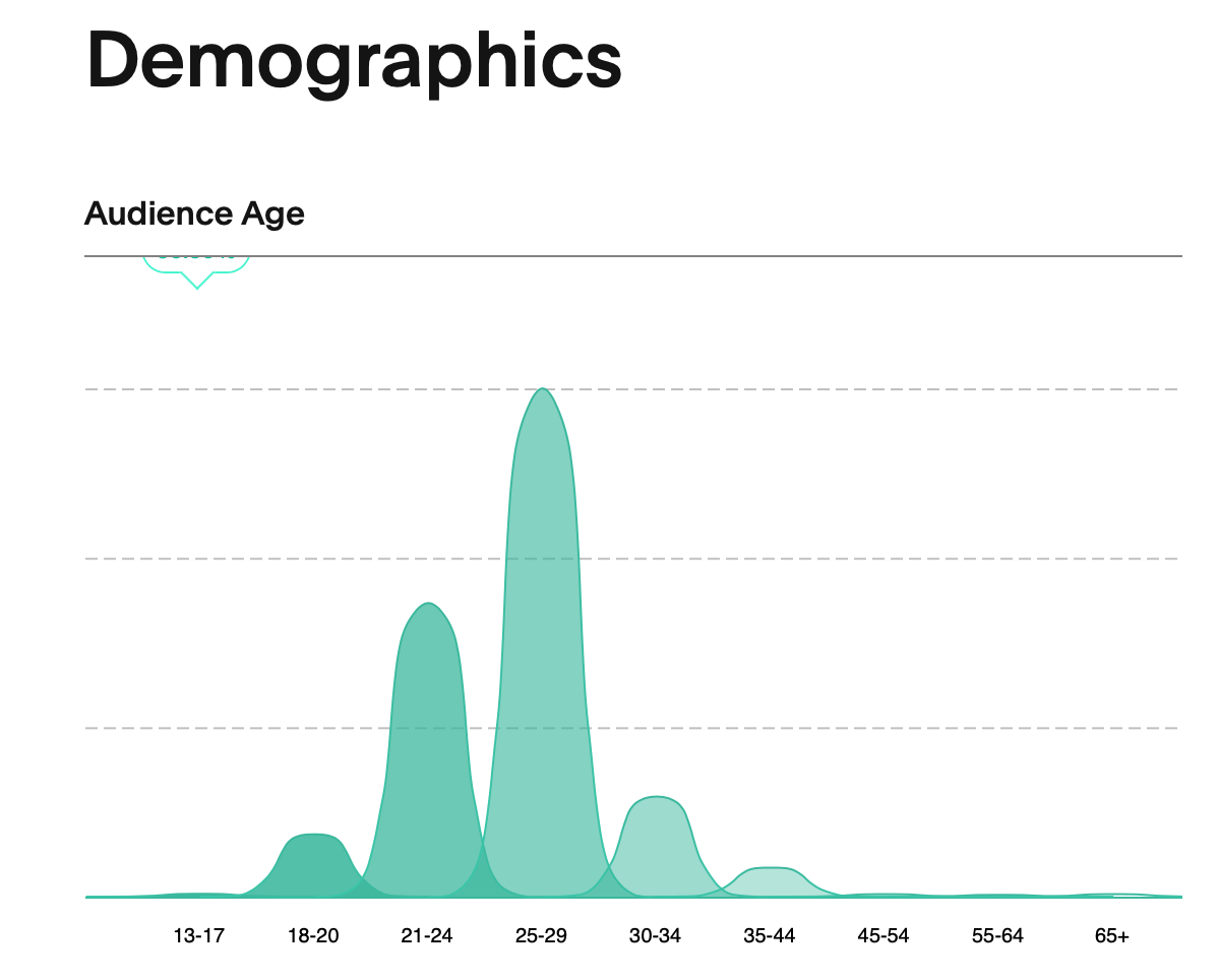 Fohr Demographics chart
