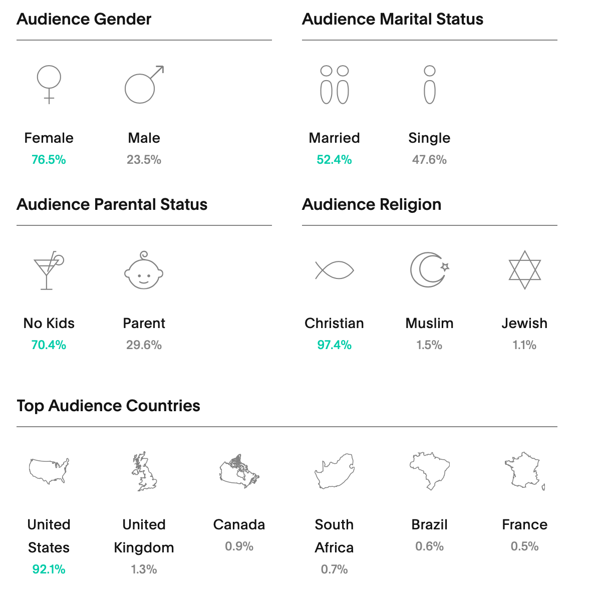 Fohr Audience Stats